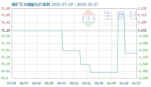 10月27日磷矿石与磷酸比价指数图