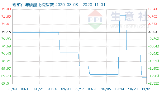 11月1日磷矿石与磷酸比价指数图