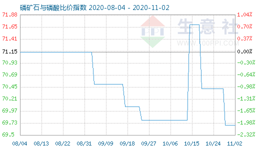 11月2日磷矿石与磷酸比价指数图