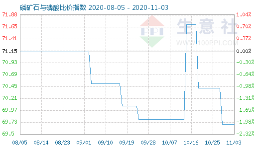 11月3日磷矿石与磷酸比价指数图