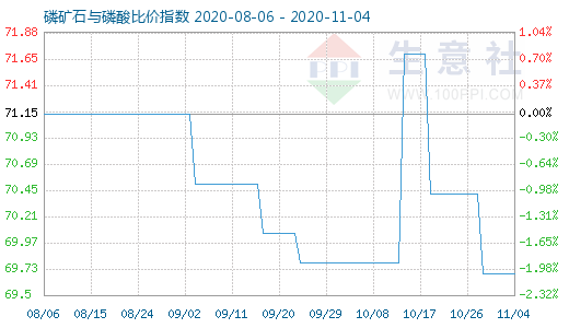 11月4日磷矿石与磷酸比价指数图