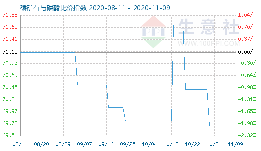 11月9日磷矿石与磷酸比价指数图