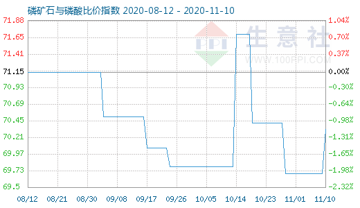 11月10日磷矿石与磷酸比价指数图