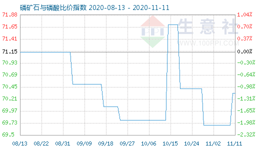 11月11日磷矿石与磷酸比价指数图