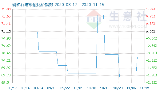 11月15日磷矿石与磷酸比价指数图