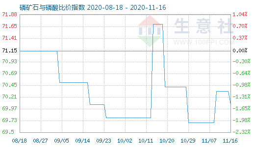 11月16日磷矿石与磷酸比价指数图