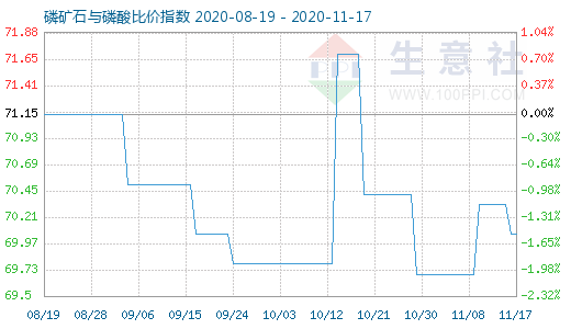 11月17日磷矿石与磷酸比价指数图