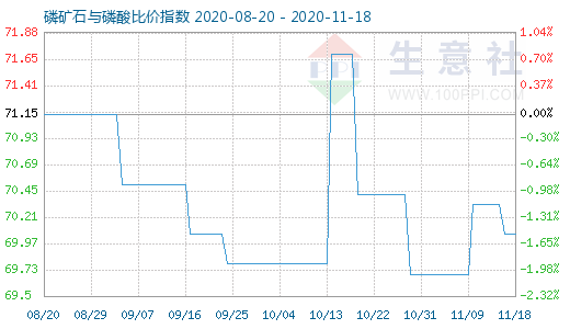 11月18日磷矿石与磷酸比价指数图