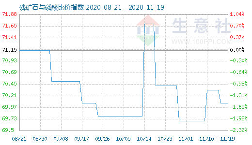 11月19日磷矿石与磷酸比价指数图