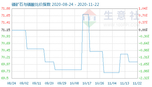 11月22日磷矿石与磷酸比价指数图