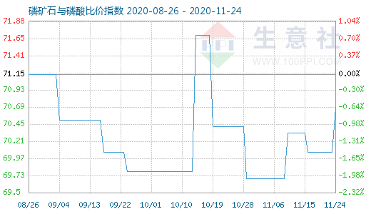 11月24日磷矿石与磷酸比价指数图