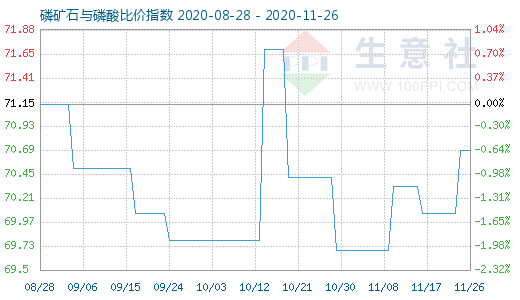 11月26日磷矿石与磷酸比价指数图