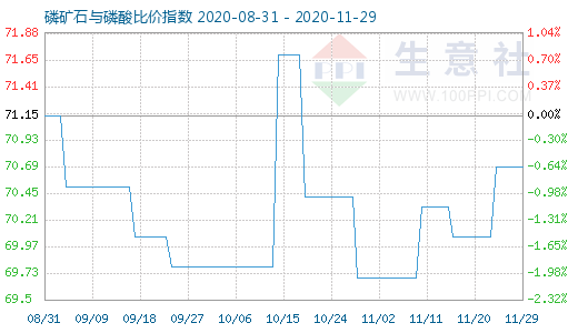 11月29日磷矿石与磷酸比价指数图