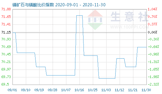 11月30日磷矿石与磷酸比价指数图