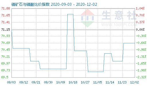 12月2日磷矿石与磷酸比价指数图