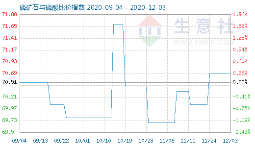 12月3日磷矿石与磷酸比价指数图