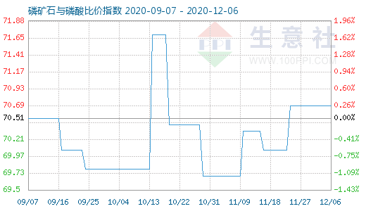 12月6日磷矿石与磷酸比价指数图