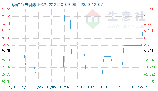 12月7日磷矿石与磷酸比价指数图