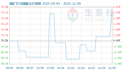 12月8日磷矿石与磷酸比价指数图