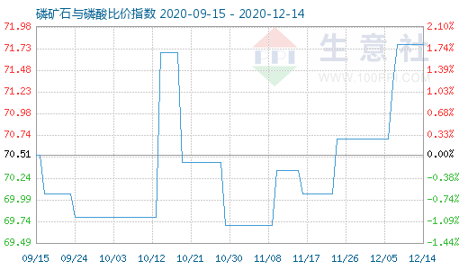 12月14日磷矿石与磷酸比价指数图