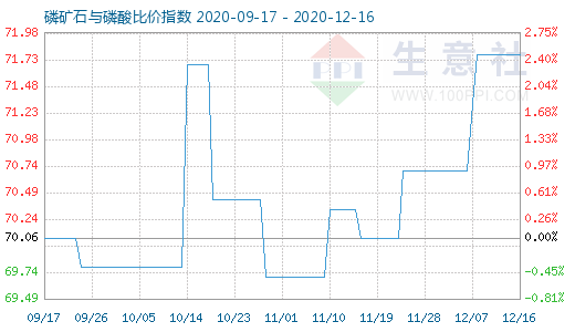 12月16日磷矿石与磷酸比价指数图