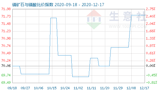 12月17日磷矿石与磷酸比价指数图