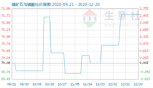 12月20日磷矿石与磷酸比价指数图