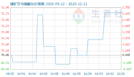 12月21日磷矿石与磷酸比价指数图