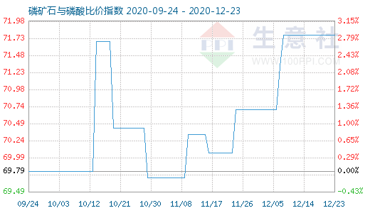 12月23日磷矿石与磷酸比价指数图