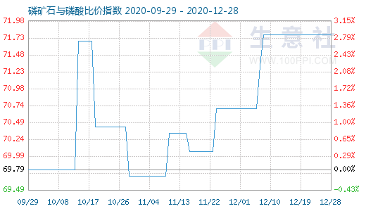 12月28日磷矿石与磷酸比价指数图