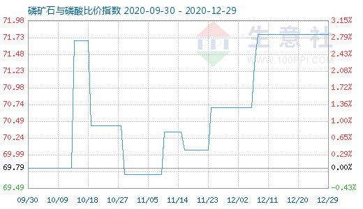 12月29日磷矿石与磷酸比价指数图