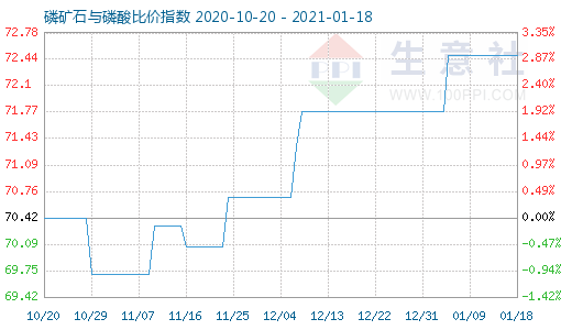 1月18日磷矿石与磷酸比价指数图