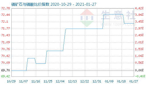 1月27日磷矿石与磷酸比价指数图