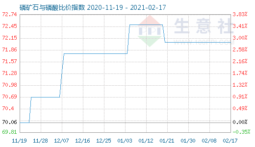 2月17日磷矿石与磷酸比价指数图