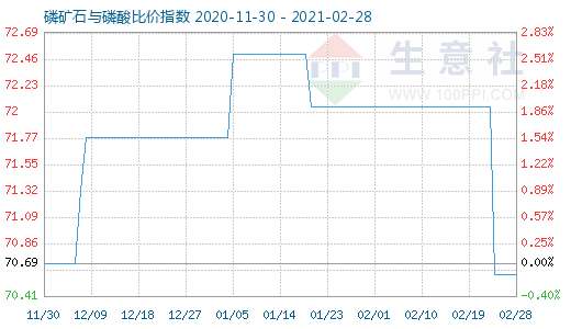 2月28日磷矿石与磷酸比价指数图