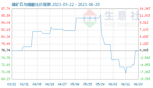 6月20日磷矿石与磷酸比价指数图