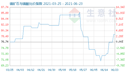 6月23日磷矿石与磷酸比价指数图