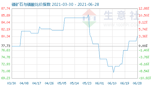 6月28日磷矿石与磷酸比价指数图