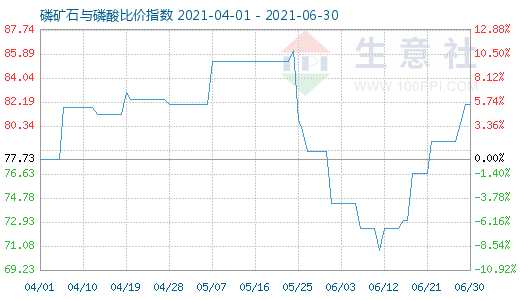 6月30日磷矿石与磷酸比价指数图