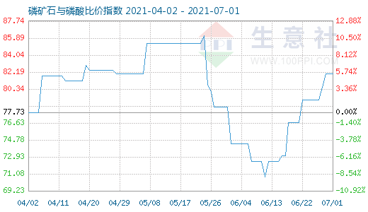 7月1日磷矿石与磷酸比价指数图