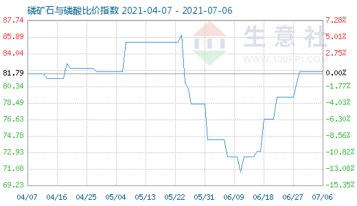 7月6日磷矿石与磷酸比价指数图