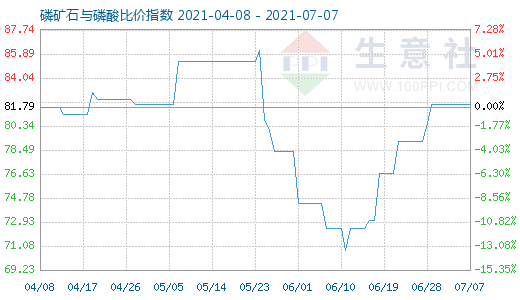 7月7日磷矿石与磷酸比价指数图