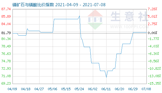 7月8日磷矿石与磷酸比价指数图