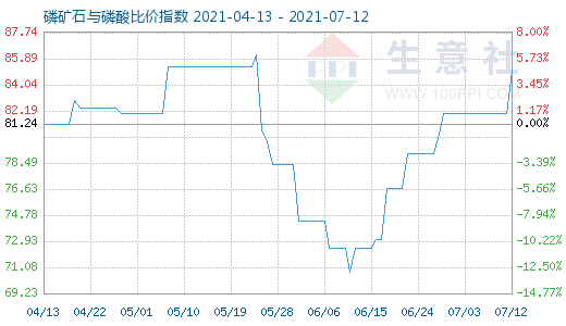 7月12日磷矿石与磷酸比价指数图