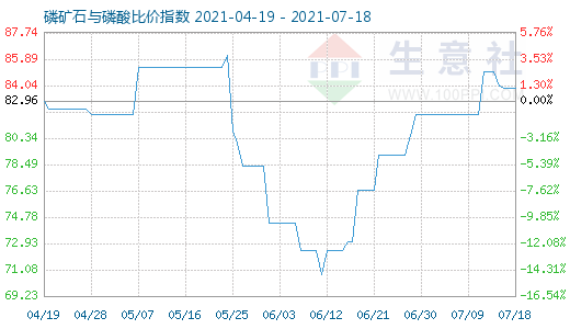 7月18日磷矿石与磷酸比价指数图