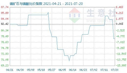 7月20日磷矿石与磷酸比价指数图