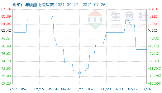 7月26日磷矿石与磷酸比价指数图