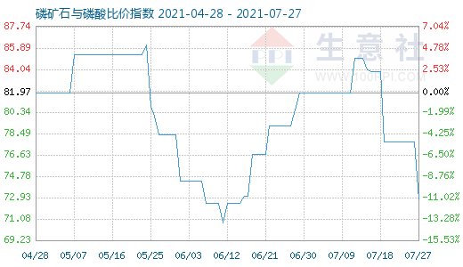 7月27日磷矿石与磷酸比价指数图