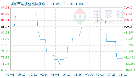 8月1日磷矿石与磷酸比价指数图