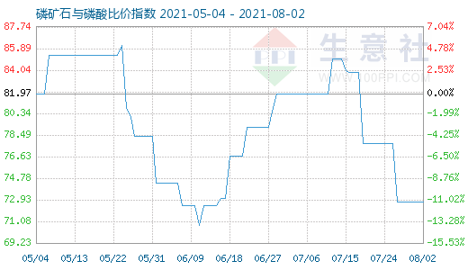 8月2日磷矿石与磷酸比价指数图